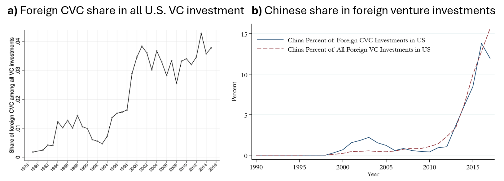 Figure 1. Foreign CVC as a share of all U.S. venture capital investment and Chinese share. See accessible link for data.