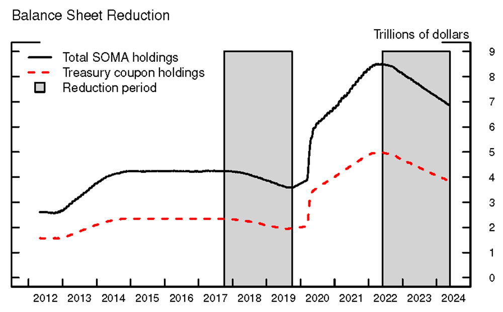 Figure 1. Evolution of Fed's SOMA Holdings. See accessible link for data.
