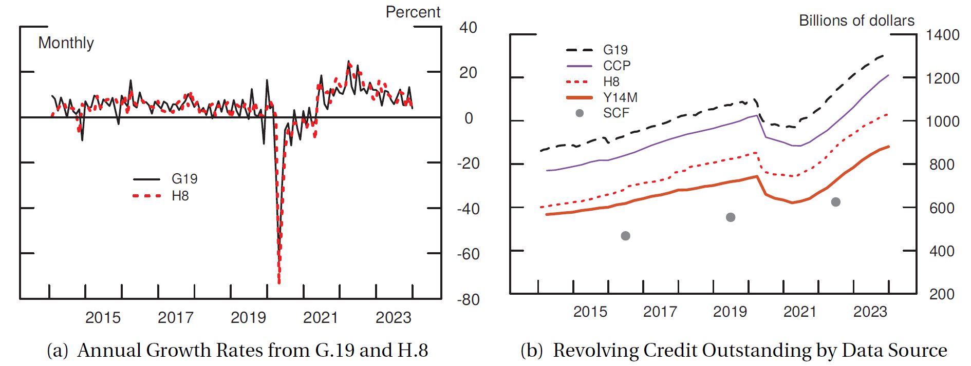 Figure 1. Revolving Credit Growth Rates and Outstanding Balances. See accessible link for data.