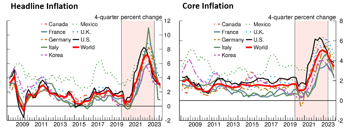 Figure 1. Inflation across Selected Economies since 2008. See accessible link for data.