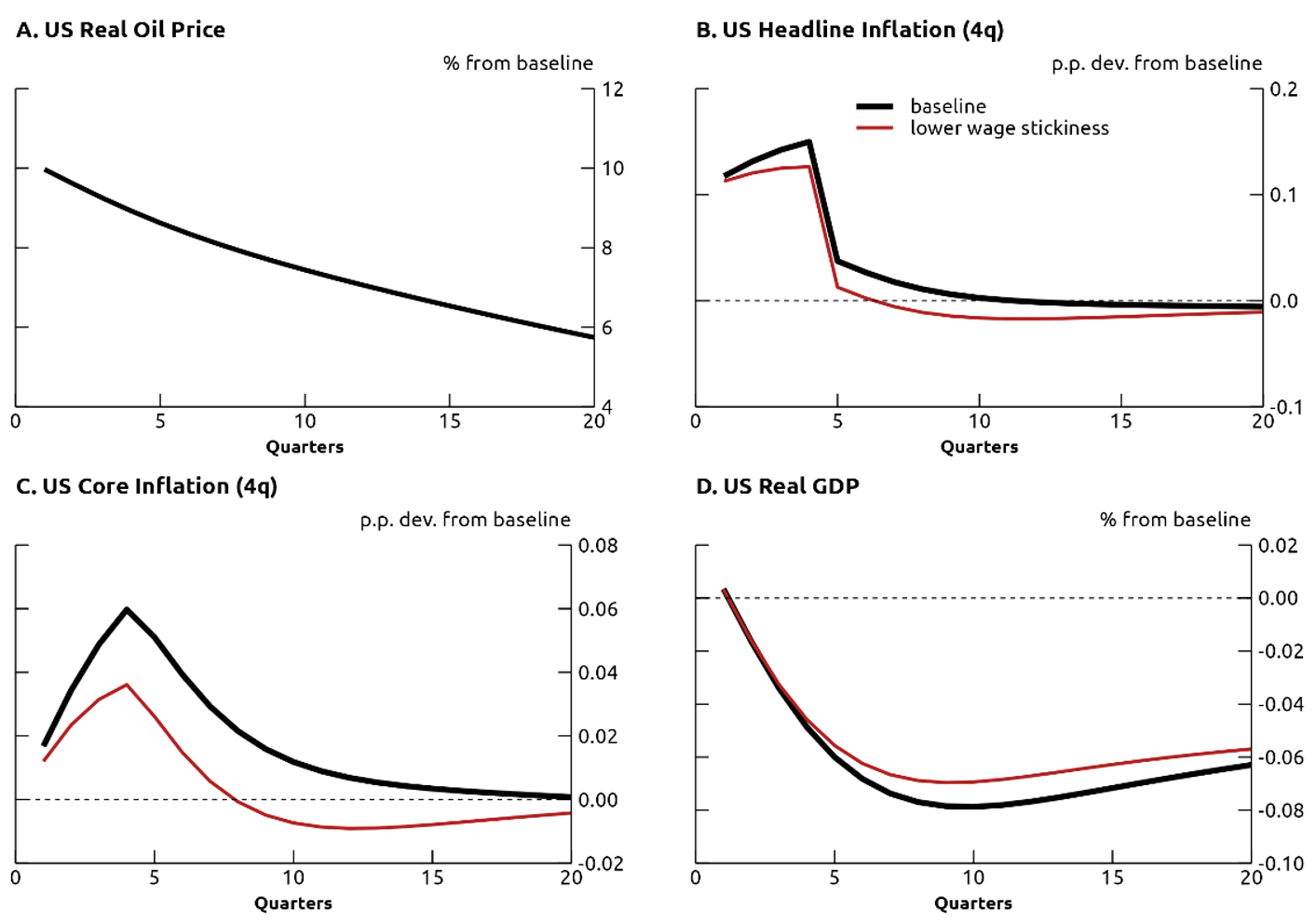 Figure 1. Effects of Foreign Oil Supply Shock on U.S. Inflation and GDP. See accessible link for data.