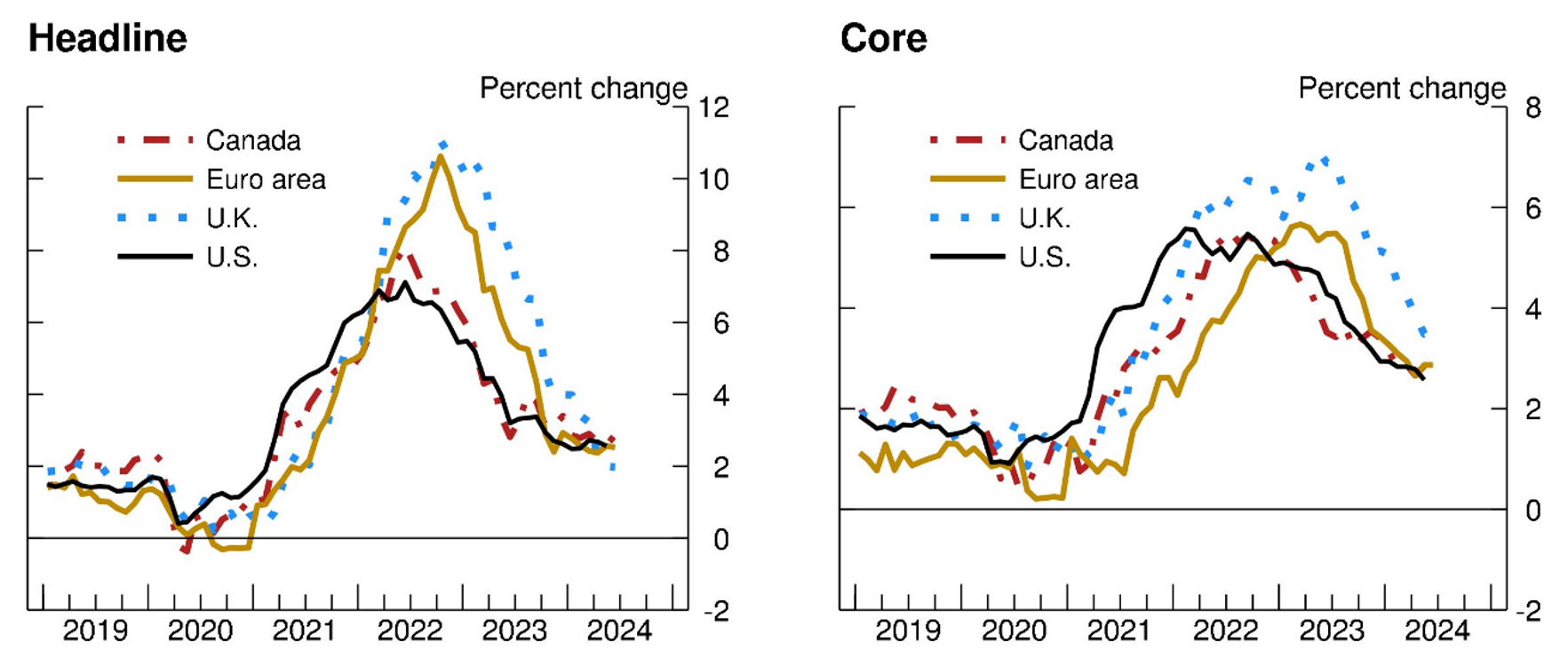 Figure 1. 12-month Inflation in Selected Advanced Economies. See accessible link for data.