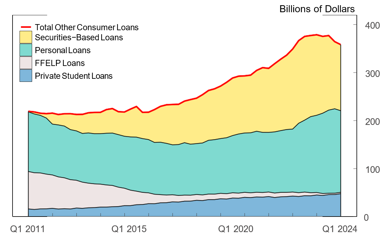 Figure 1. Other Consumer Loans Held By Banks. See accessible link for data.