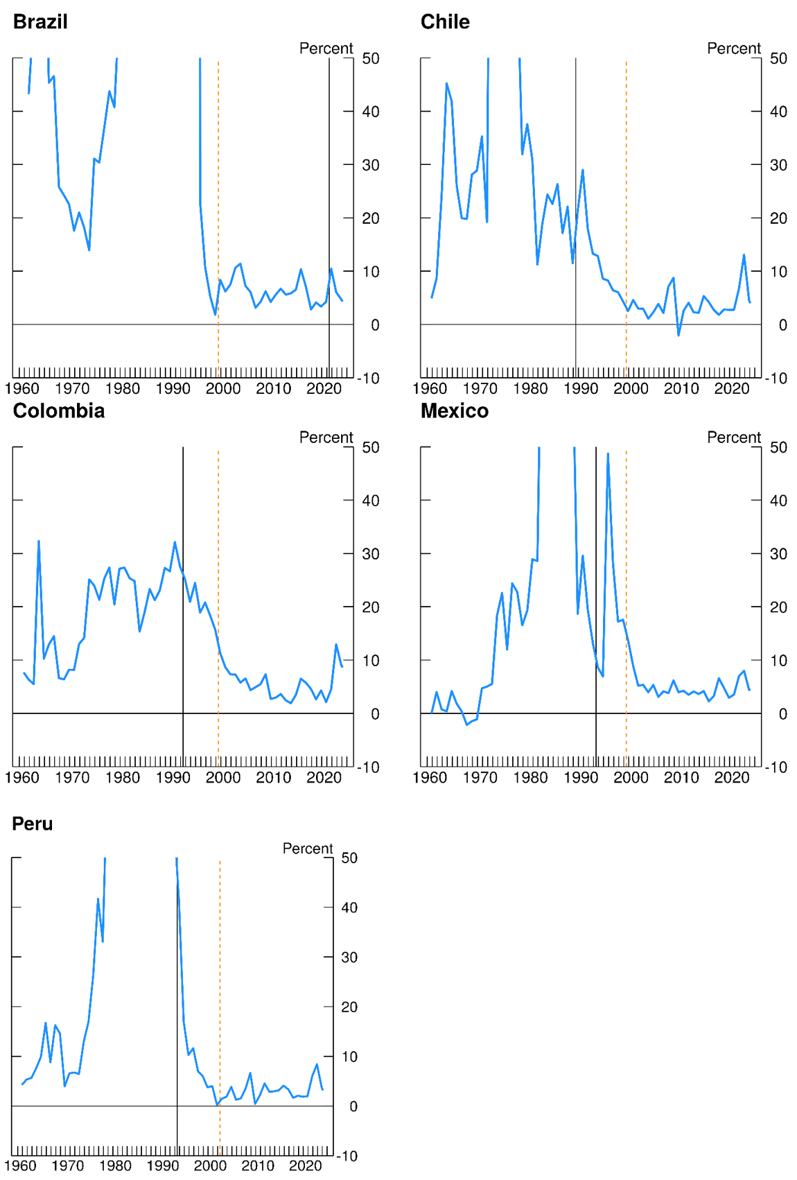 Figure 1. Inflation 5 Latin American Countries, 1960-2024. See accessible link for data.