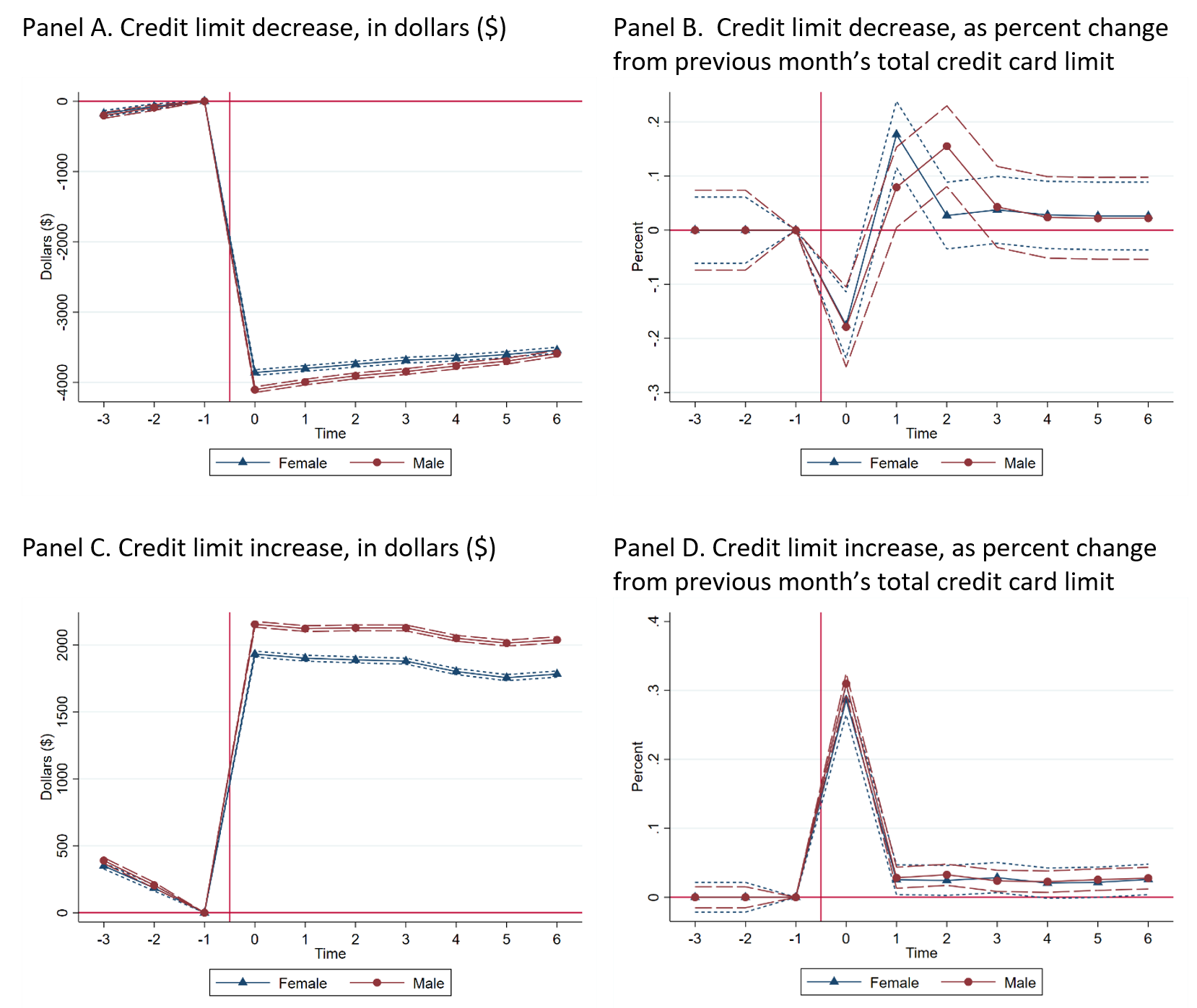 Figure 1. Magnitude of Credit Limit Changes, by Gender. See accessible link for data.