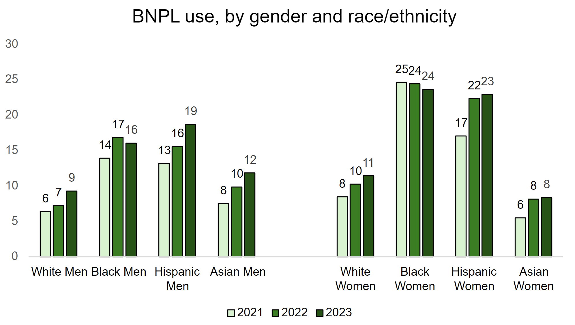 Figure 1. BNPL use, by gender and race/ethnicity. See accessible link for data.