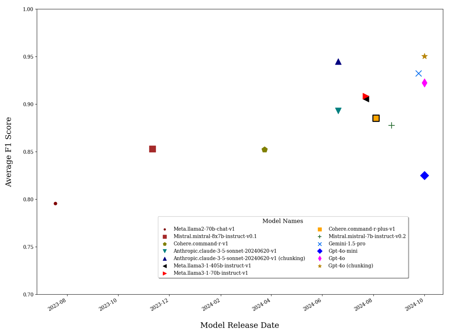 Figure 1. Average F1-scores by Model Release Date. See accessible link for data.