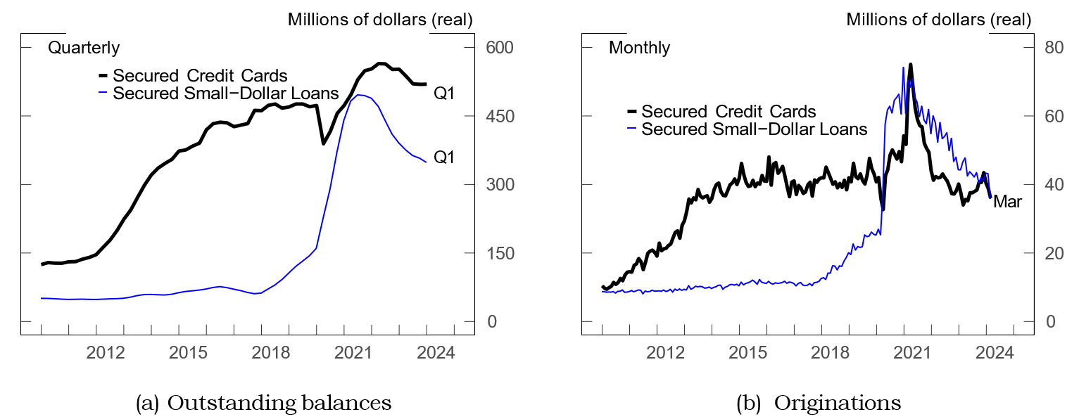 Figure 1. Credit-Building Outstanding Balances and Originations, by Product Type. See accessible link for data.