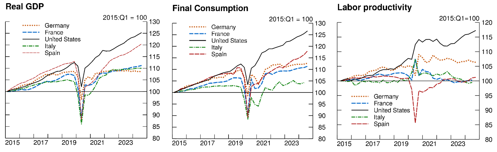 Figure 1. Economic performance. See accessible link for data.