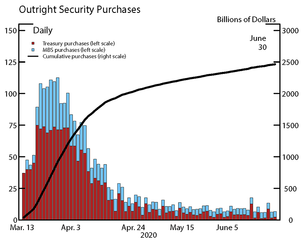 Figure 1. The Fed's Outright Securities Purchases. See accessible link for data.