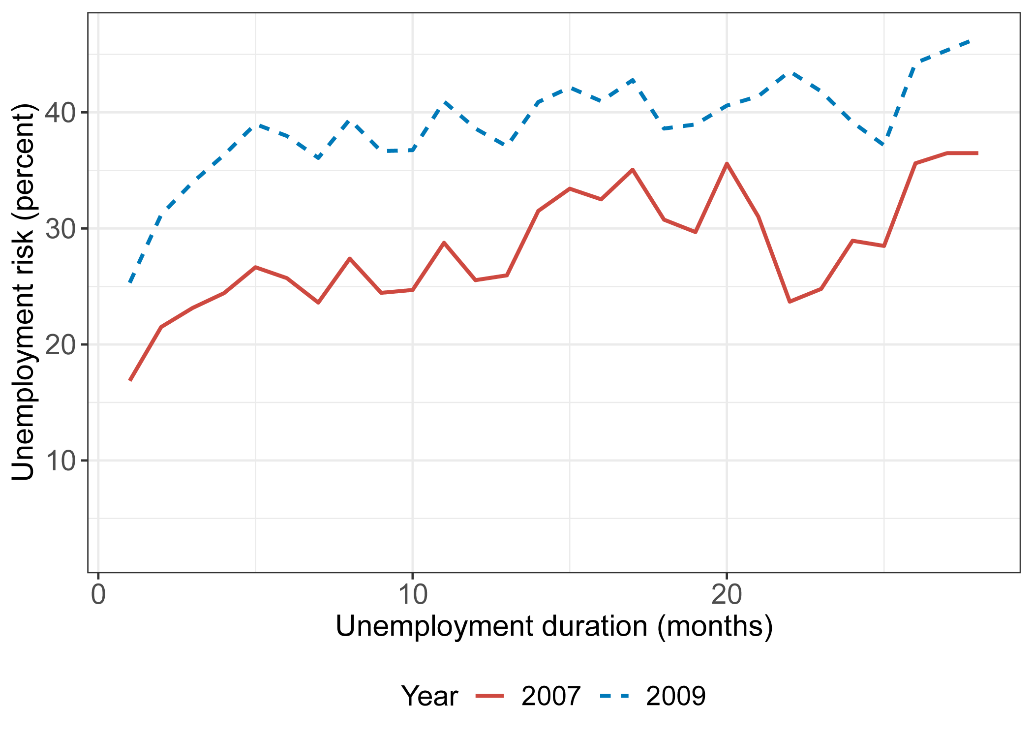 Figure 2. Duration dependence in unemployment risk. See accessible link for data.