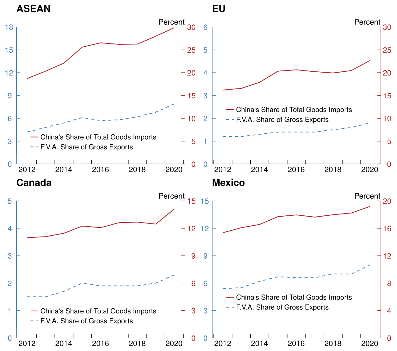 Figure 2. Share of goods imports versus value-added as share of gross exports. See accessible link for data.