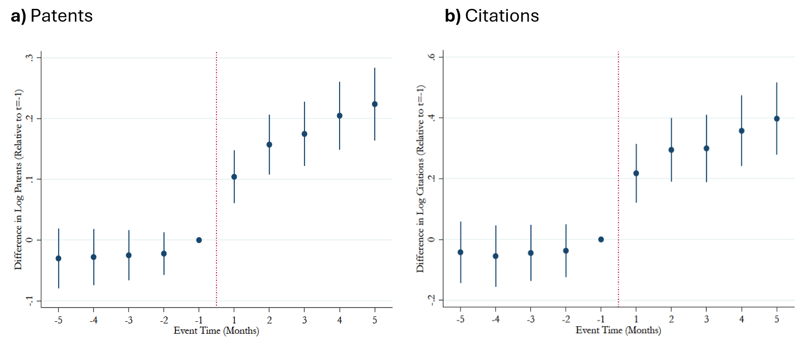 Figure 2. Dynamic effects of foreign CVC investment into U.S. startups. See accessible link for data.