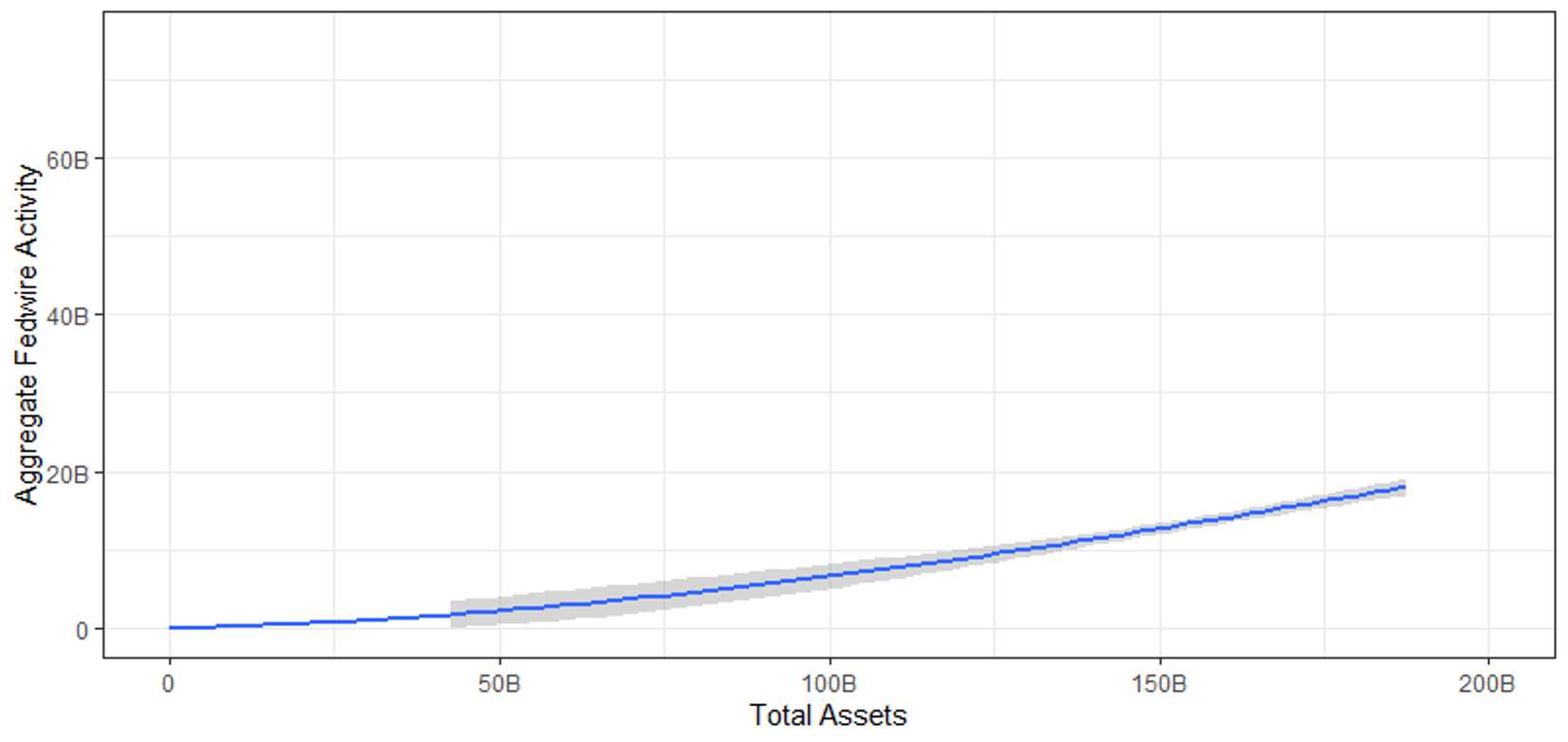 Figure 2. Relationship between Total Assets and Aggregate Payment Activity. See accessible link for data.