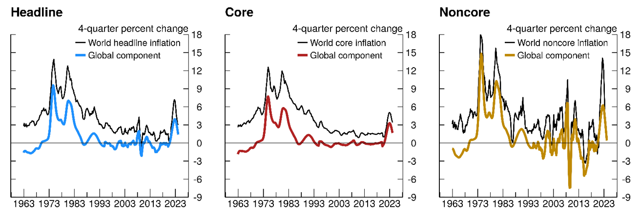 Figure 2. Global Components of World Inflation. See accessible link for data.