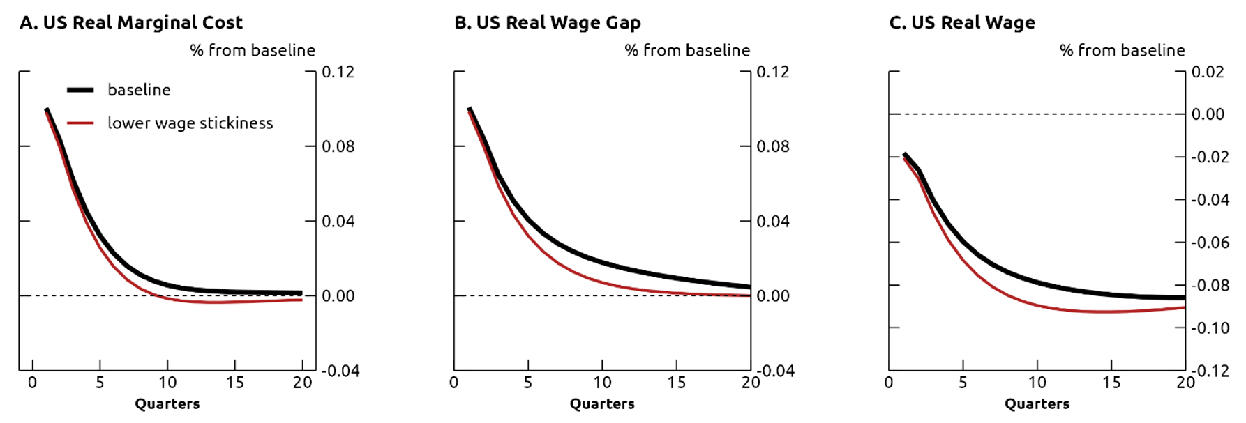 Figure 2. Effects of Foreign Oil Supply Shock on U.S. Labor Costs. See accessible link for data.