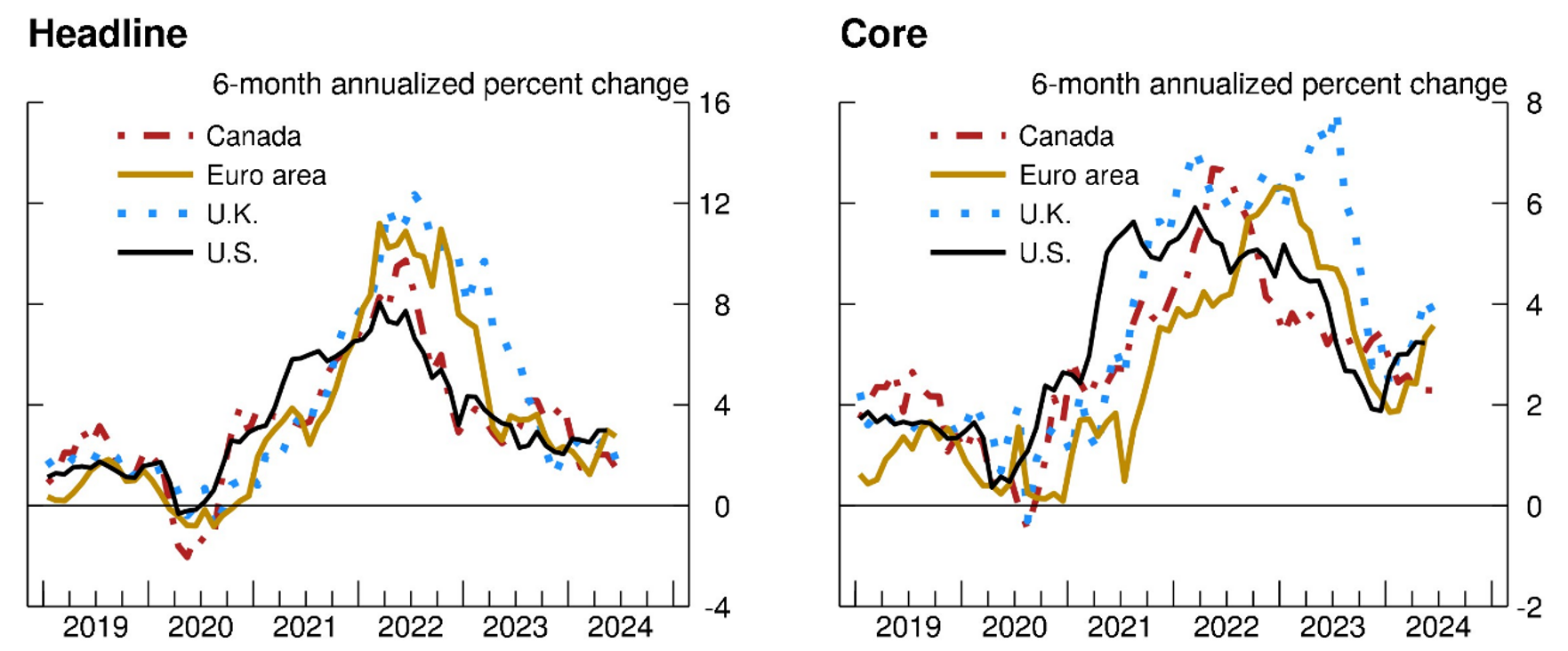 Figure 2. 6-month Inflation in Selected Advanced Economies. See accessible link for data.