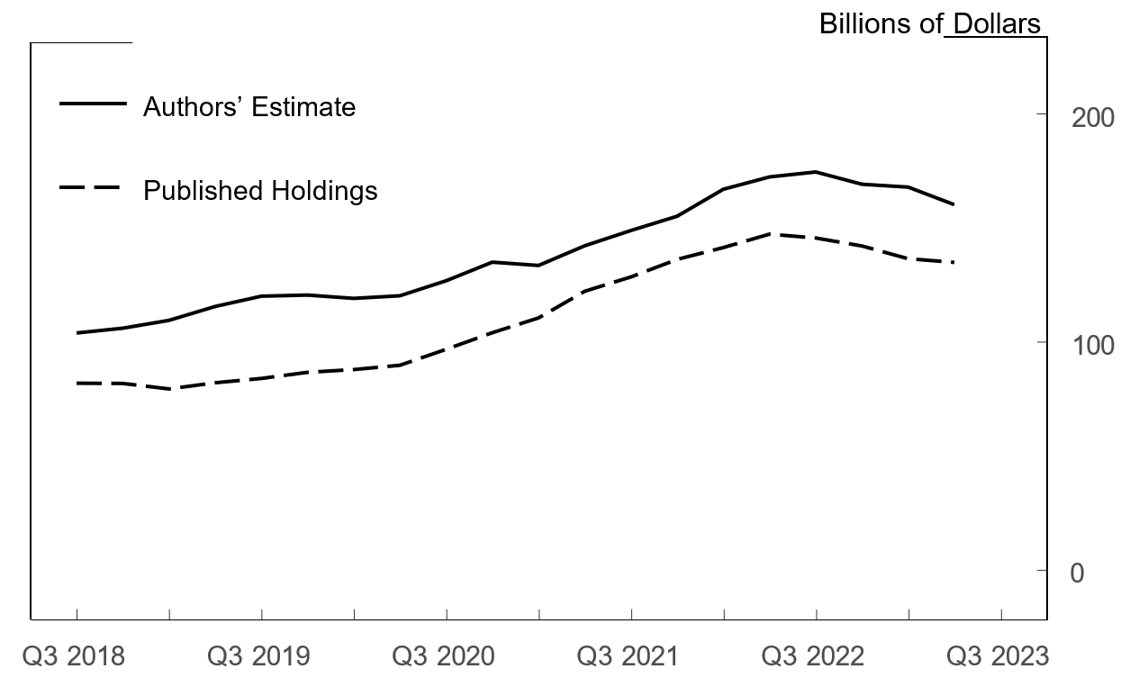 Figure 2. Securities-Based Loan Estimates. See accessible link for data.