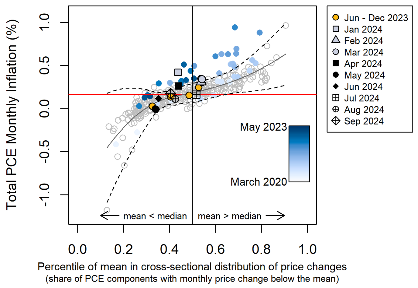 Figure 2. Inflation Filter. See accessible link for data.