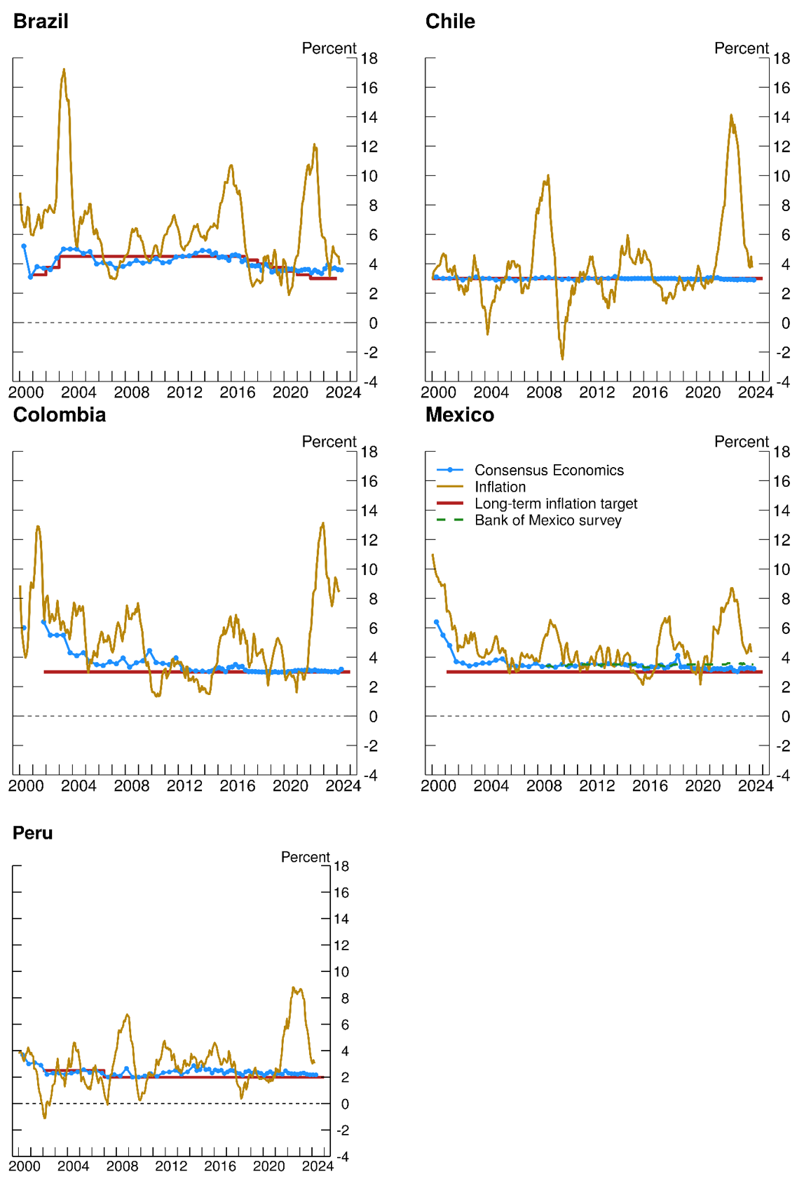 Figure 2. Headline Inflation and Long-term Inflation Forecasts 2000-2024. See accessible link for data.