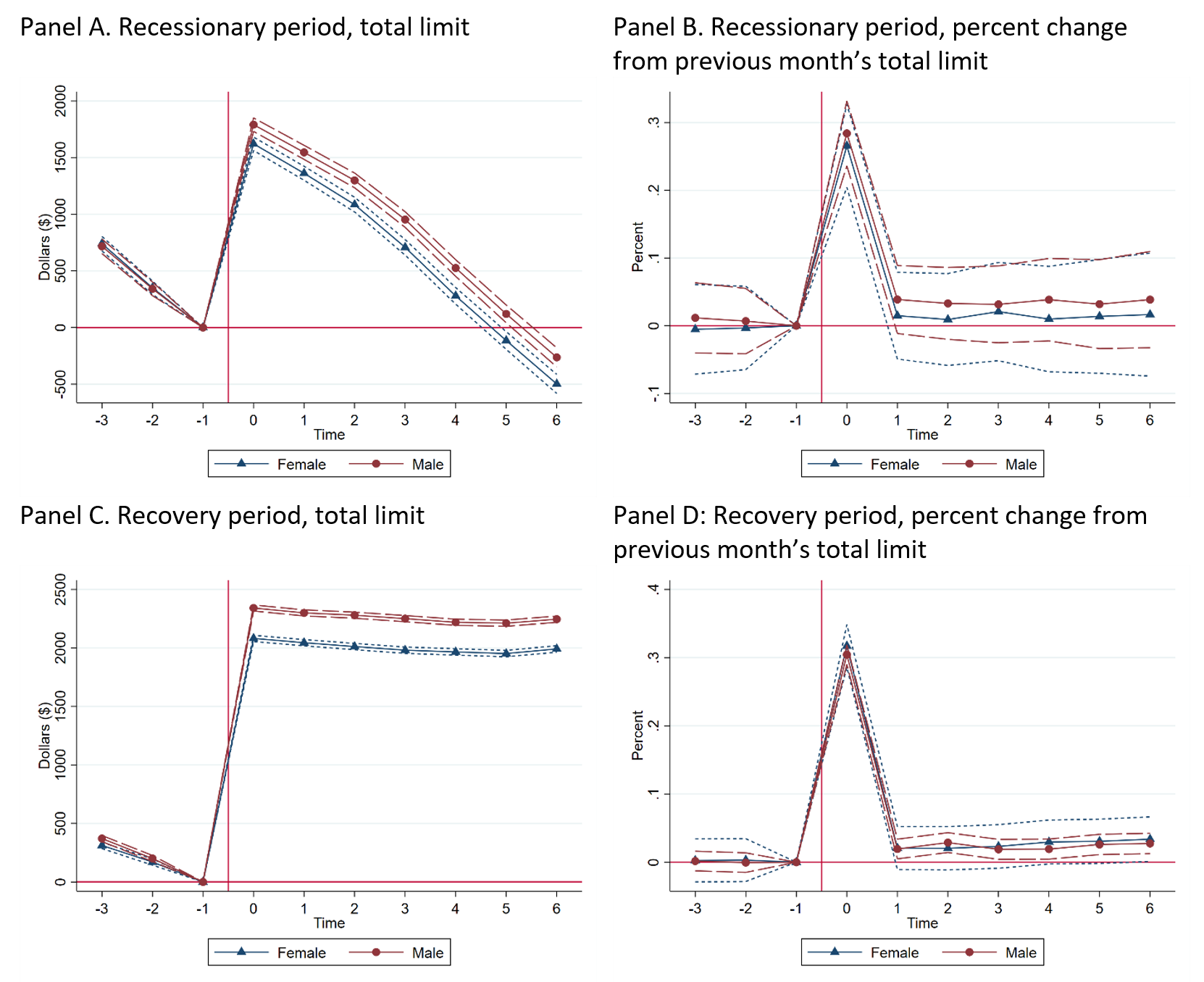 Figure 2. Limit Increases in Recessionary and Recovery Periods, by Gender. See accessible link for data.