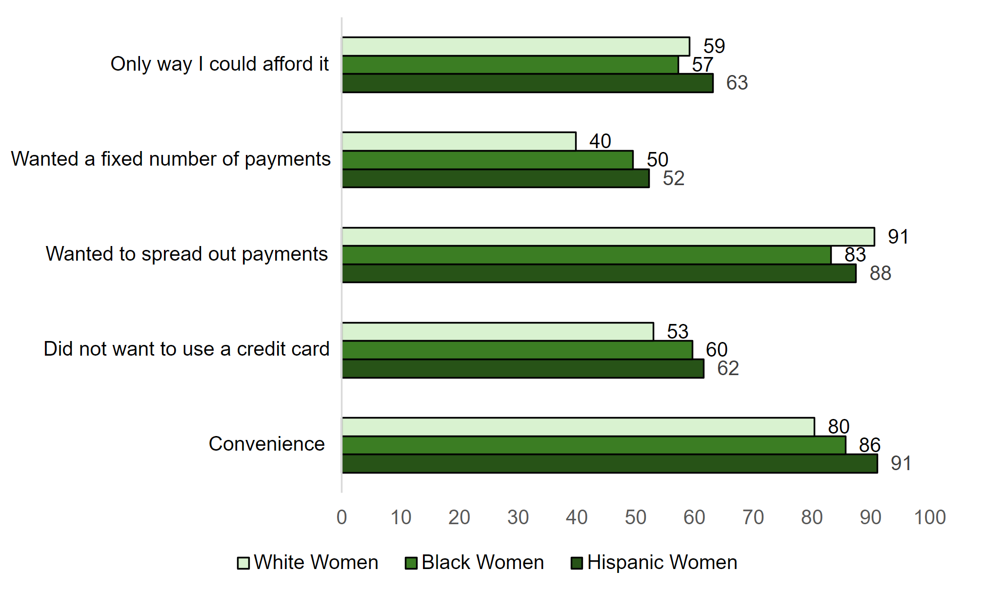 Figure 2. Selected reasons for BNPL use among women, by race/ethnicity. See accessible link for data.