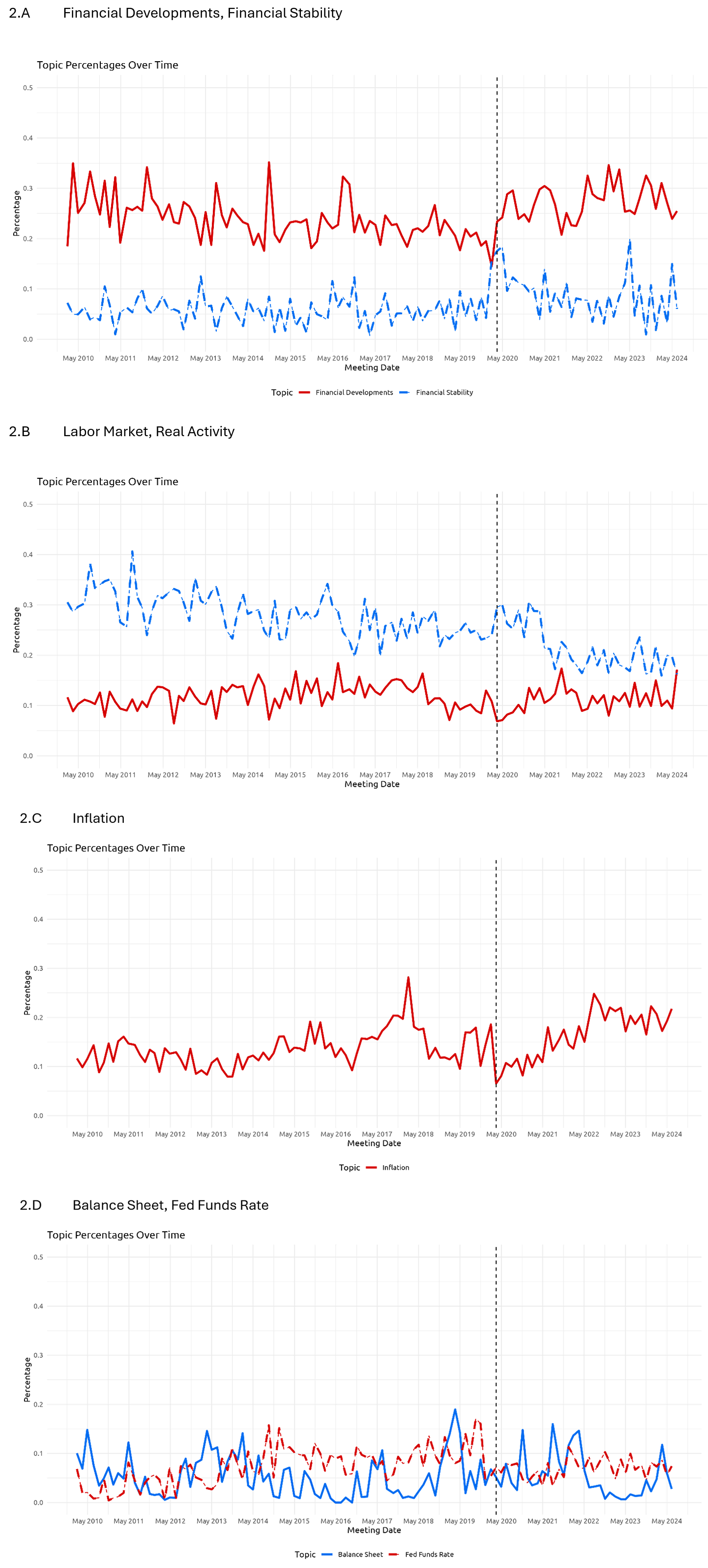 Figure 2. Percent of FOMC Meeting Minutes Sentences by Topic Category, 2010-2024. See accessible link for data.