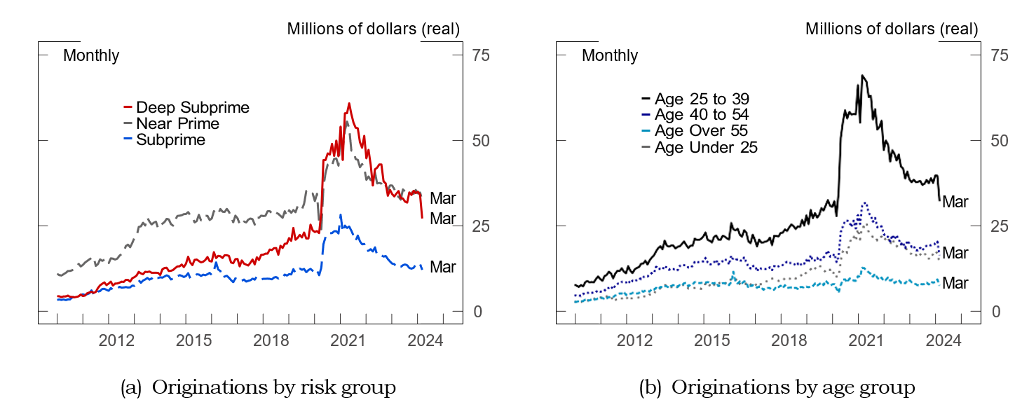 Figure 2. Credit-Building Originations, by Risk and Age Group. See accessible link for data.