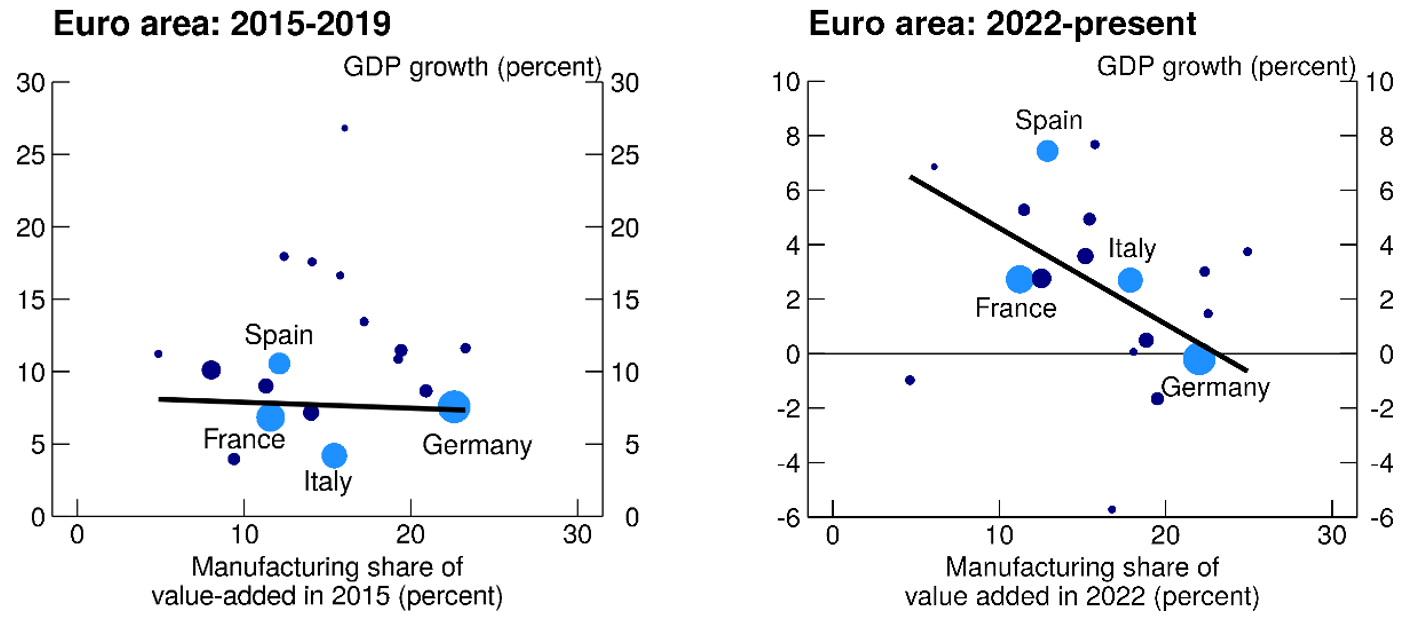 Figure 2. GDP Performance and Manufacturing Share in the Euro area. See accessible link for data.