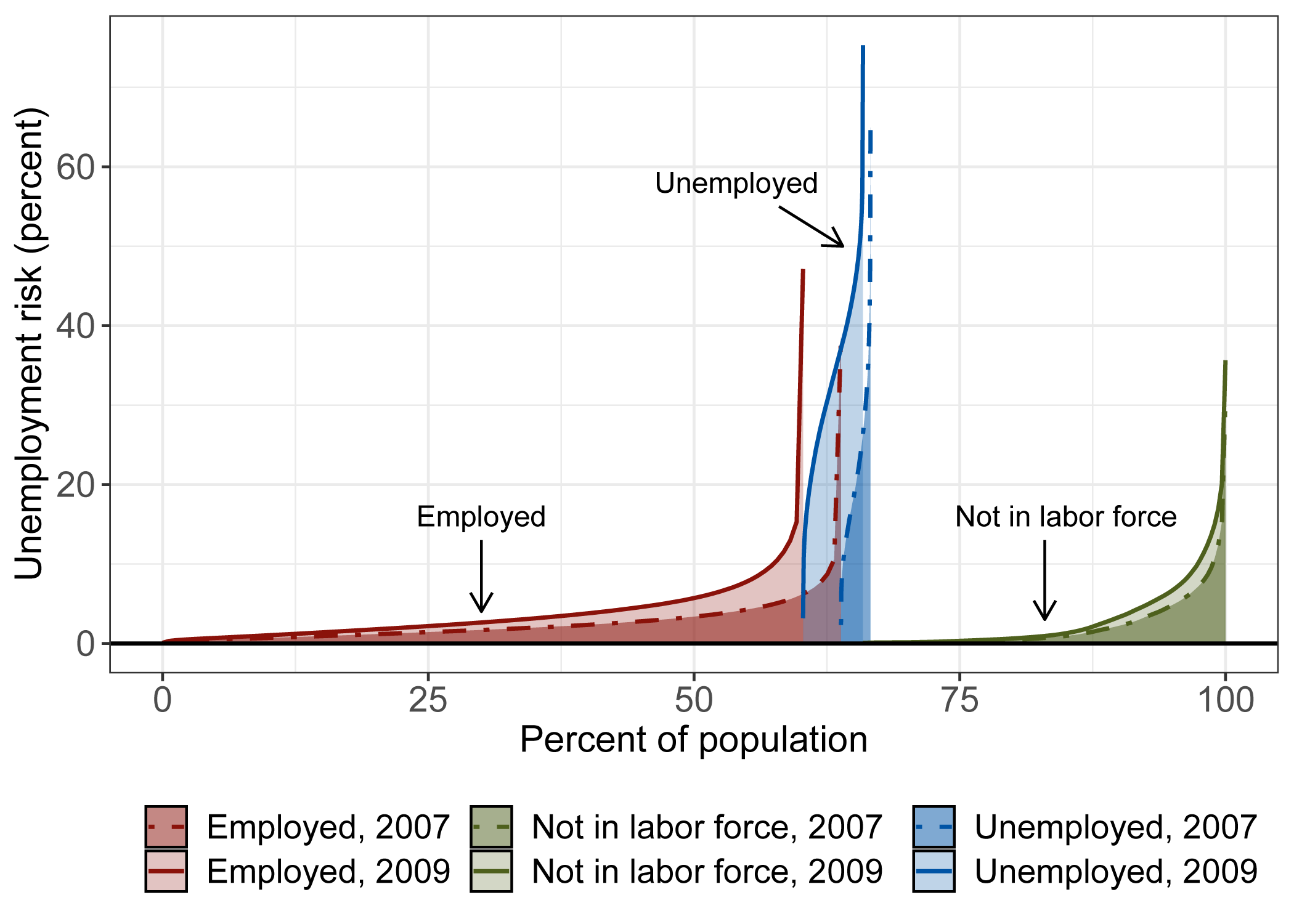 Figure 3. Changing unemployment risk by labor force status. See accessible link for data.