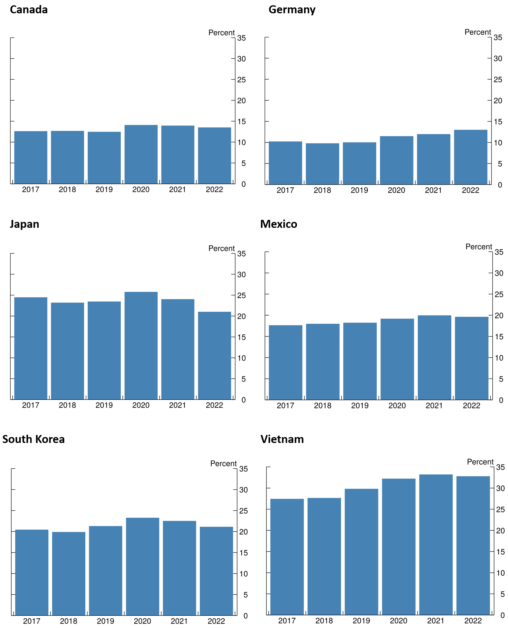 Figure 3. Largest U.S. suppliers are relying more on Chinese goods. See accessible link for data.