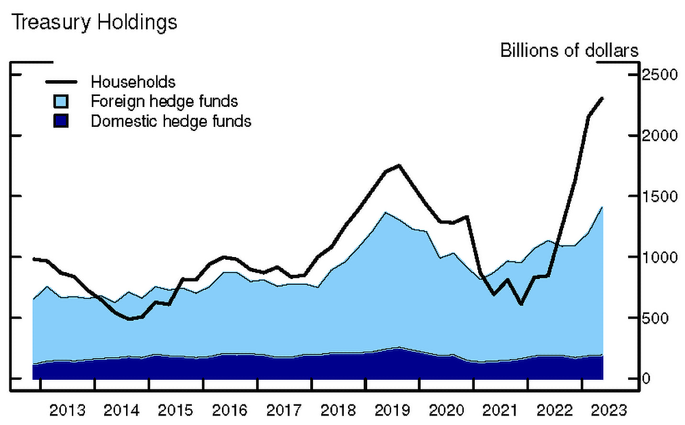 Figure 3. Treasury Security Holdings of Households and Hedge Funds. See accessible link for data.