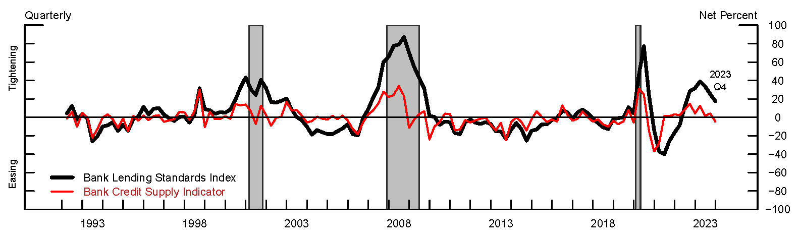 Figure 3. Aggregate Bank Credit Supply Indicator. See accessible link for data.