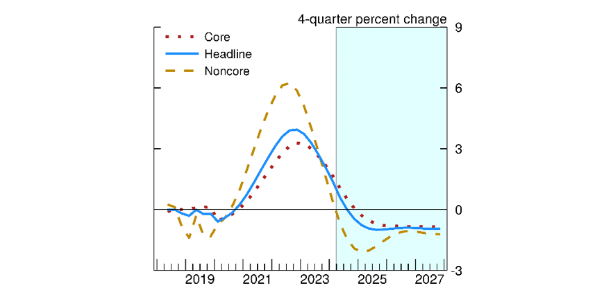 Figure 3. Model-Based Forecast of the Global Components of Inflation. See accessible link for data.