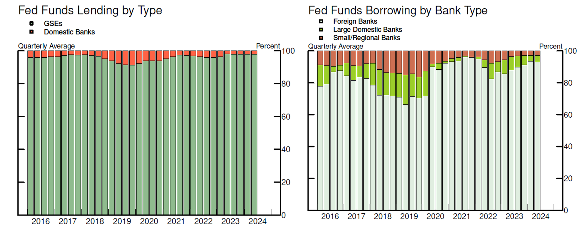 Figure 3. Fed Funds Market Share by Type. See accessible link for data.