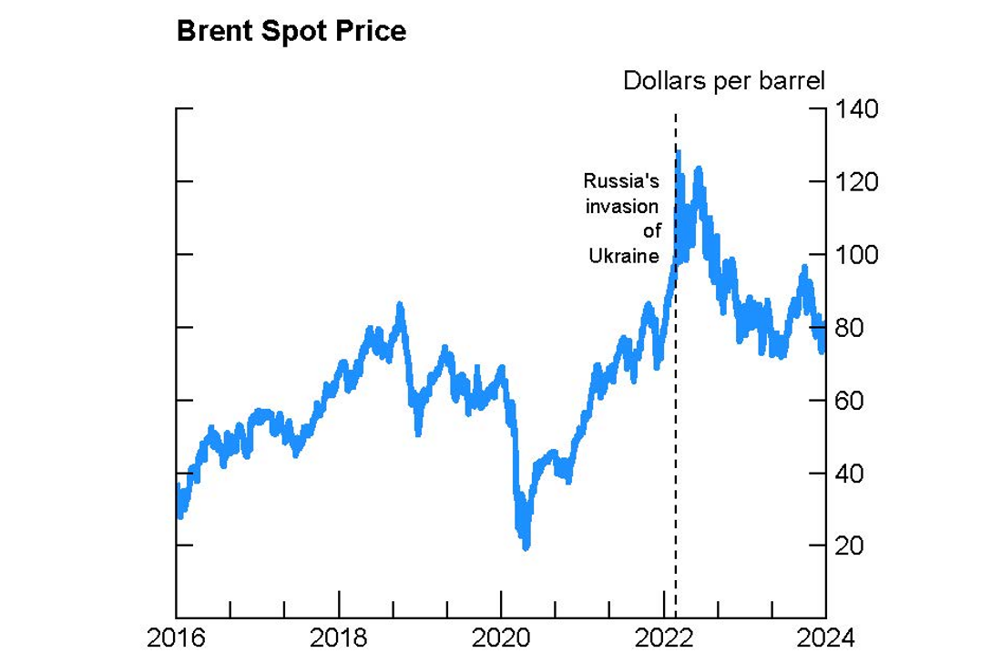 Figure 3. Oil Prices. See accessible link for data.