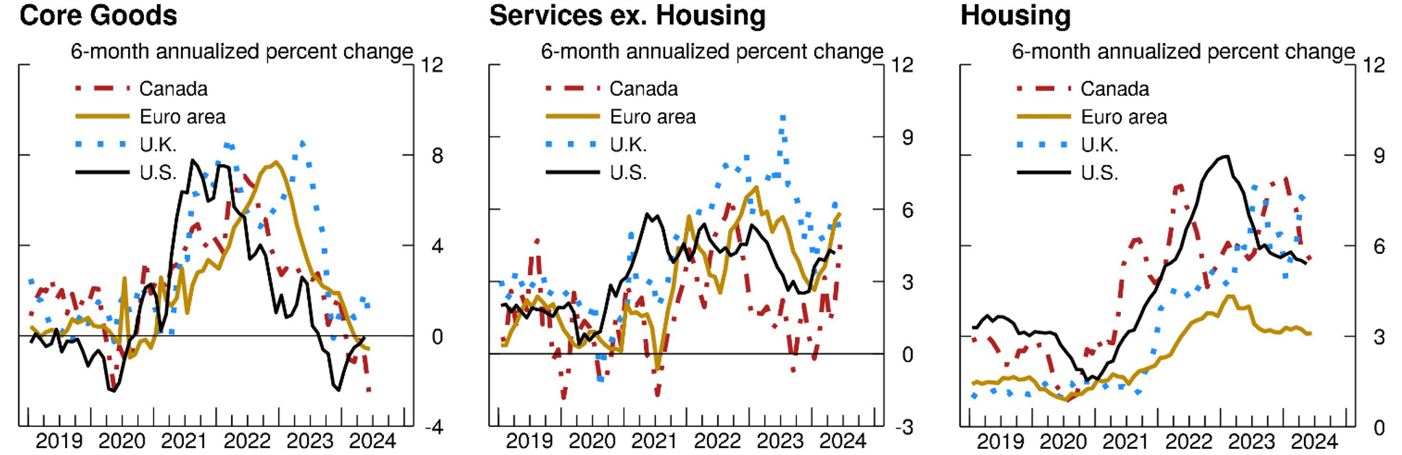 Figure 3. 6-month Inflation Components. See accessible link for data.