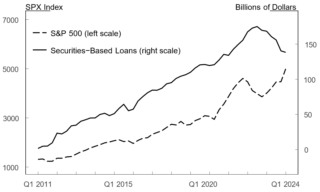 Figure 3. Securities-Based Loans and Stock Market Conditions. See accessible link for data.