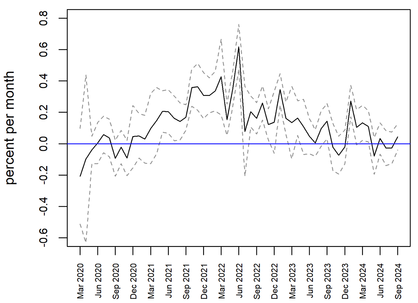 Figure 3. Inflation Deviation. See accessible link for data.