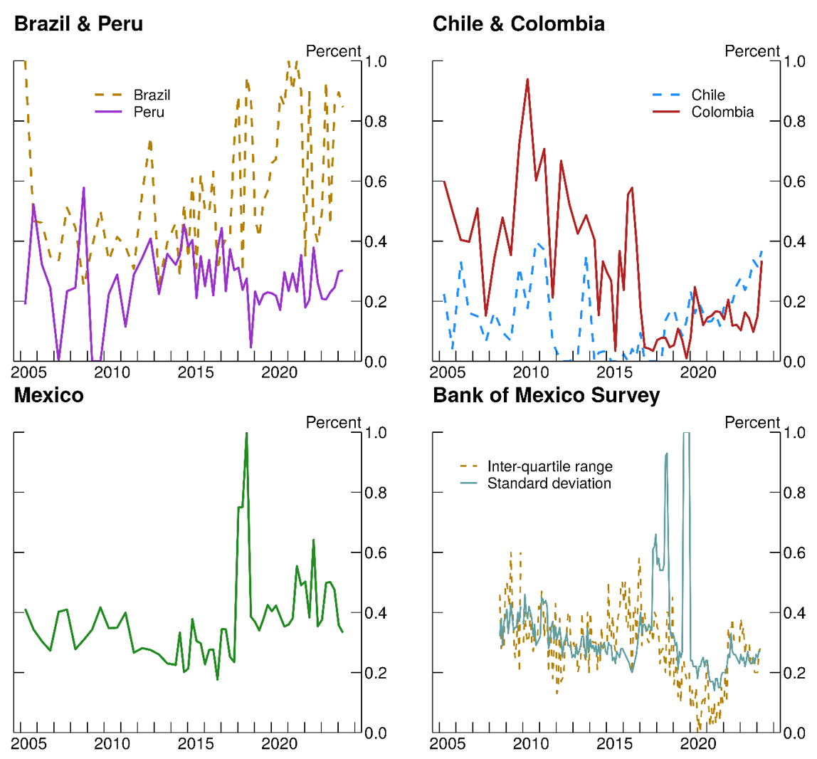 Figure 3. Dispersion in Long-Run Inflation Expectations 2005-2024. See accessible link for data.