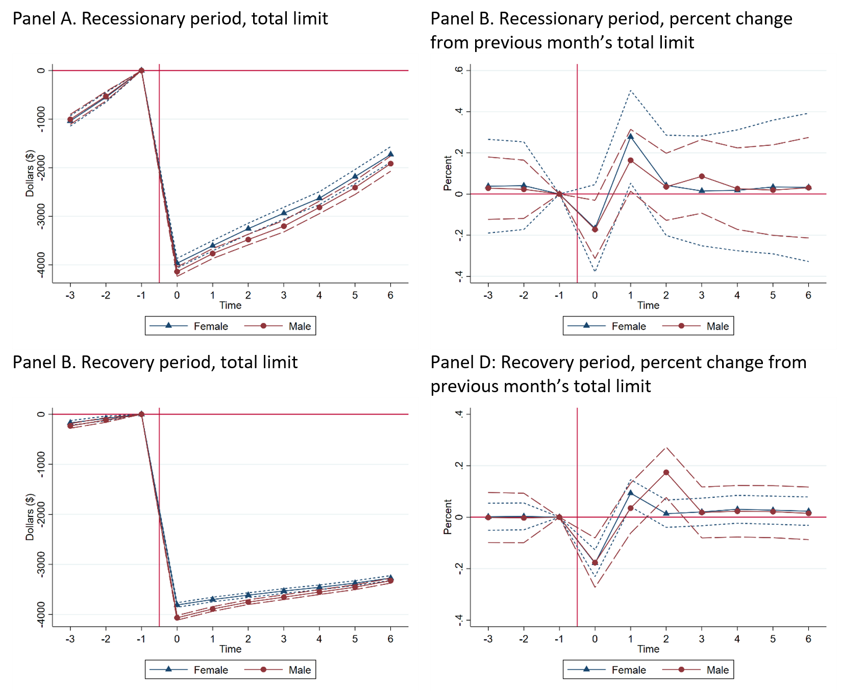 Figure 3. Limit Decreases in Recessionary and Recovery Periods, by Gender. See accessible link for data.