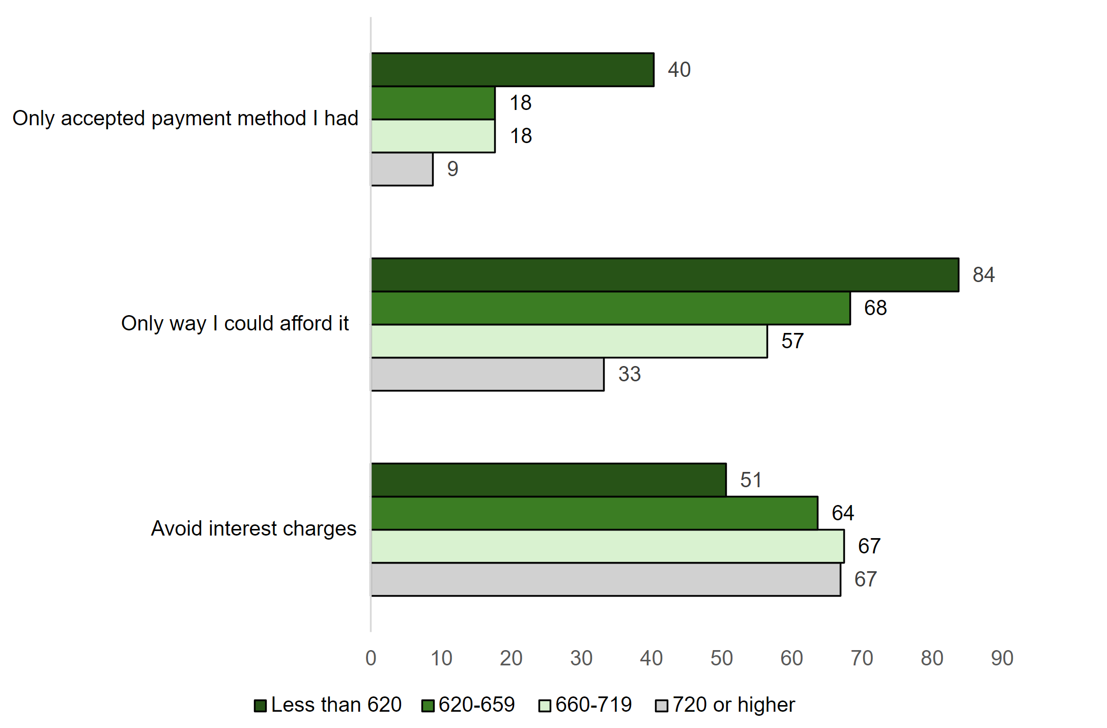 Figure 3. Reasons for BNPL Use, by credit score. See accessible link for data.