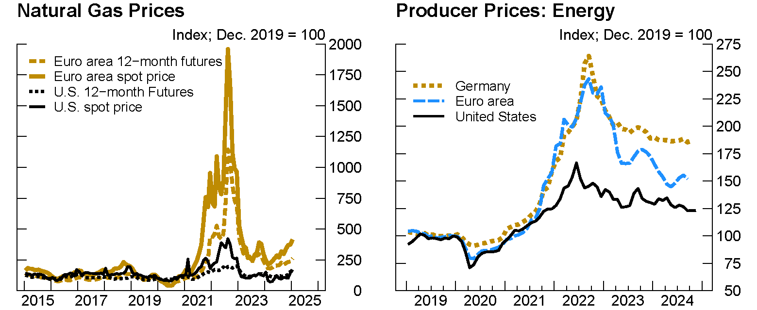 Figure 3. Energy Prices. See accessible link for data.