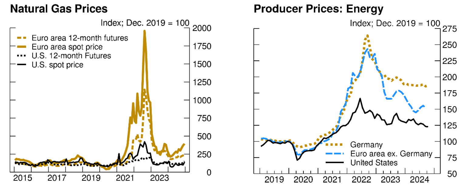 Figure 3. Energy Prices. See accessible link for data.