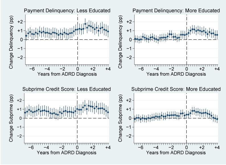 Figure 3. Patterns of payment delinquency and subprime credit scores (Equifax Risk Scores) for beneficiaries who eventually developed ADRD are stronger in census tracts with below-median education. See accessible link for data.