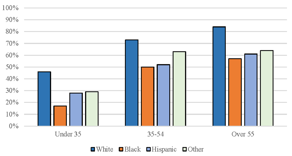 The Fed Disparities In Wealth By Race And Ethnicity In The 19 Survey Of Consumer Finances