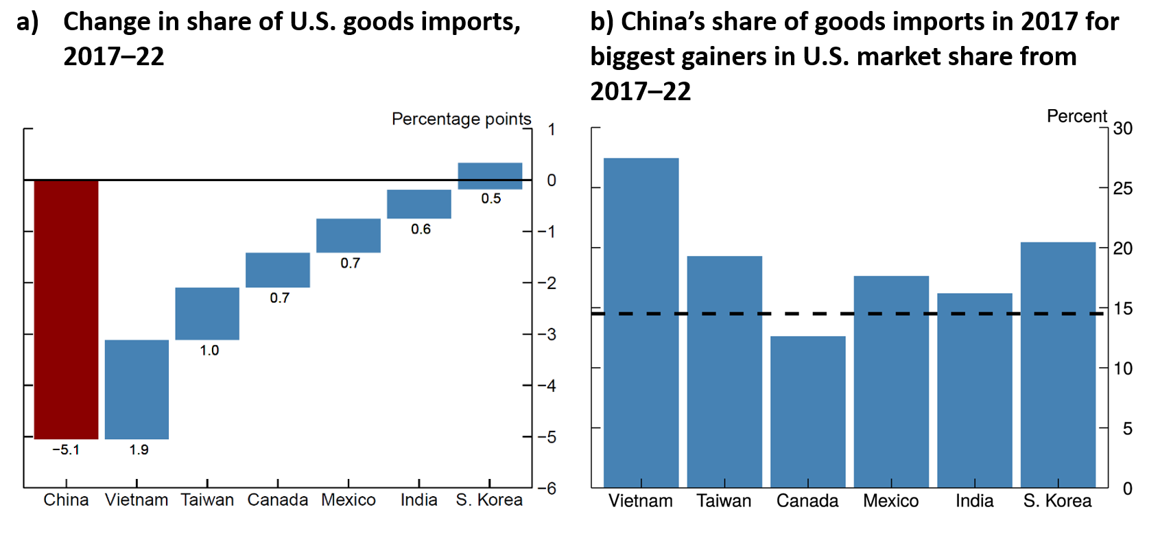 Figure 4. U.S. is shifting toward countries with relatively stronger trade ties with China. See accessible link for data.