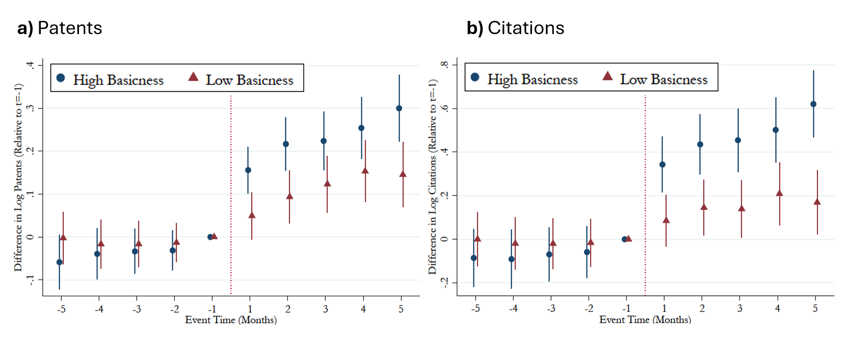 Figure 4. Dynamic effects of foreign CVC investment and technology class basicness. See accessible link for data.