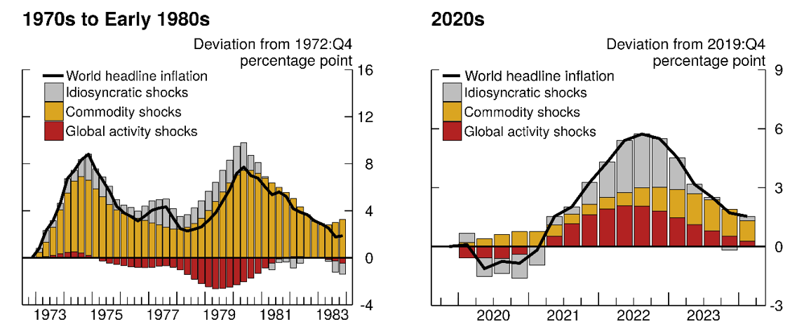 Figure 4. Drivers of World Headline Inflation. See accessible link for data.