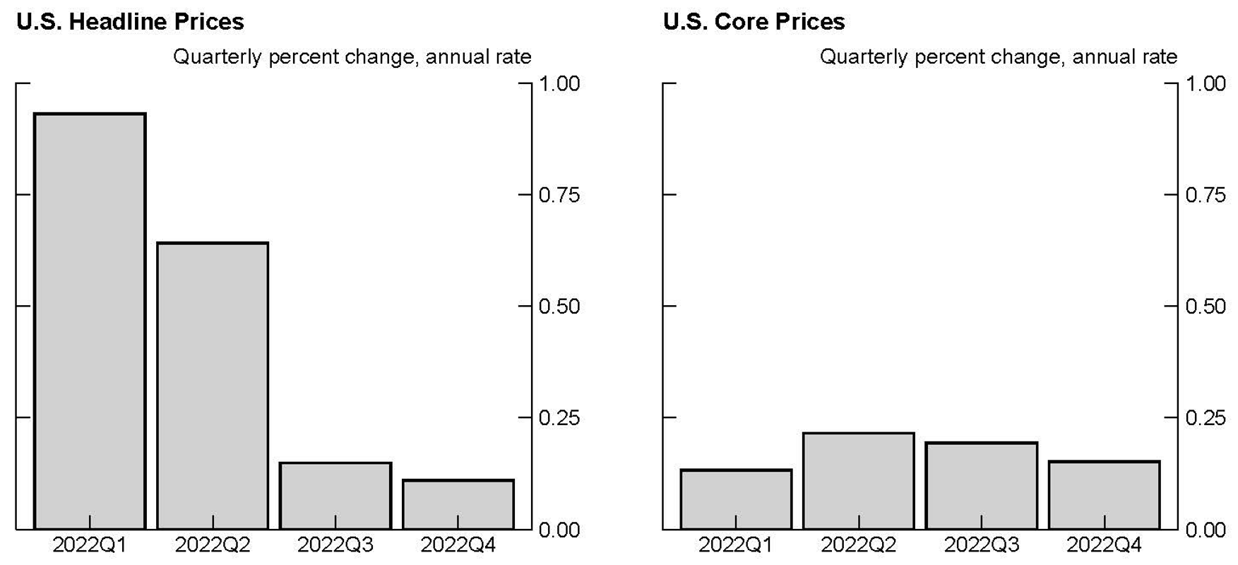 Figure 4. Effects of 2022H1 Foreign Oil Shock on US Inflation. See accessible link for data.